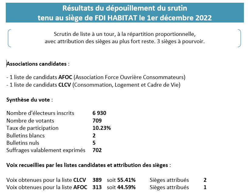 Resultats elections representants locataires au ca fdi habitat 1